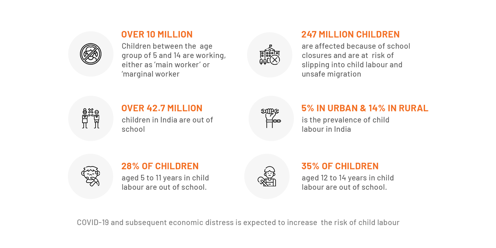 Statistics on Child Labour