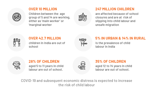 Statistics on Child Labour